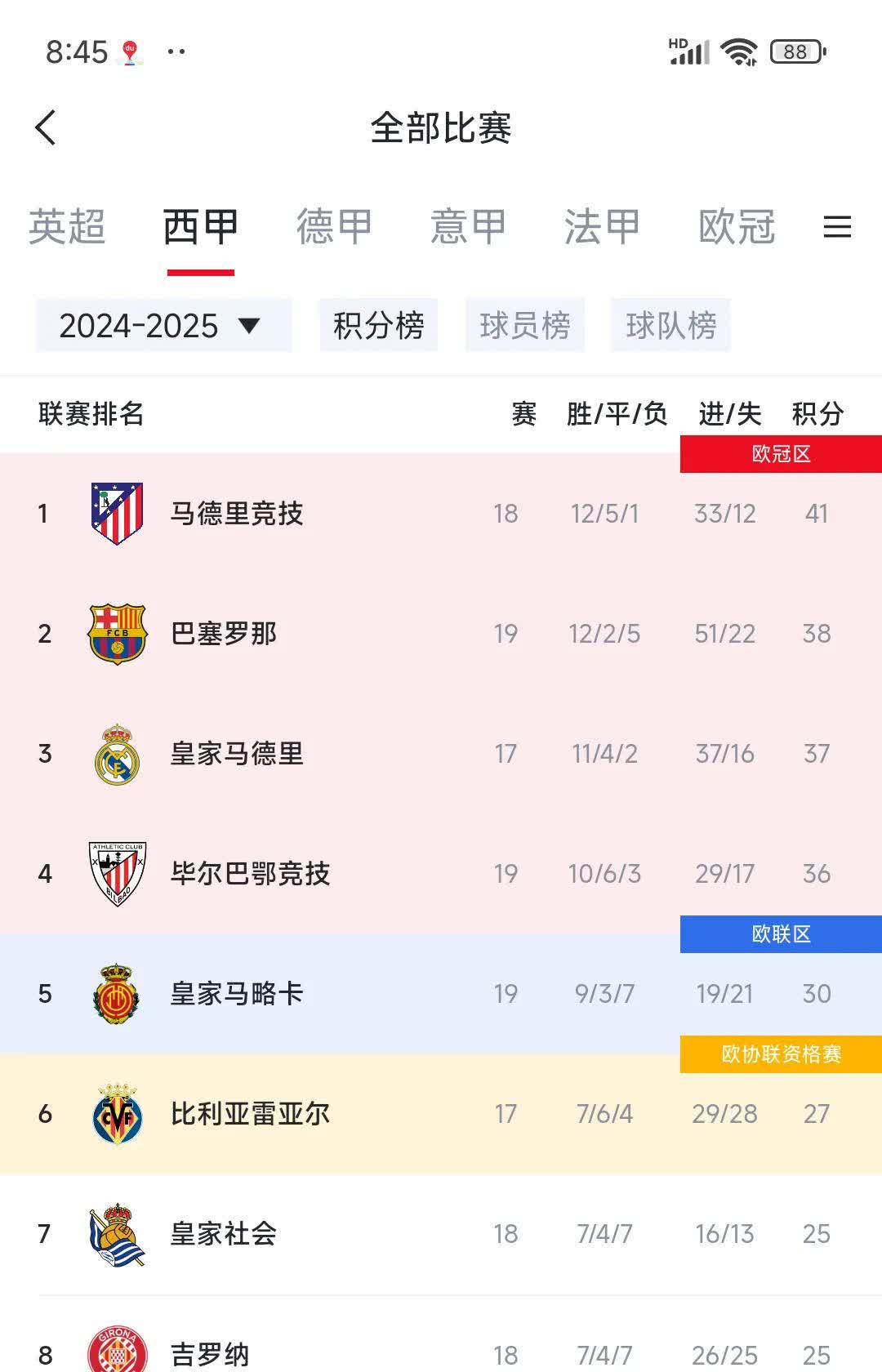 马德里竞技领先积分榜，士气高昂锐不可挡的简单介绍