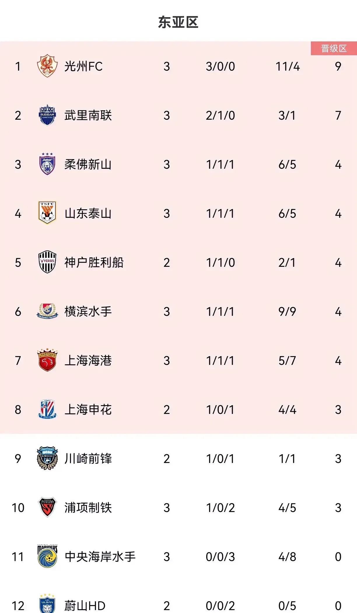 关于红队击败蓝队，取得五连胜稳定排名前三的信息